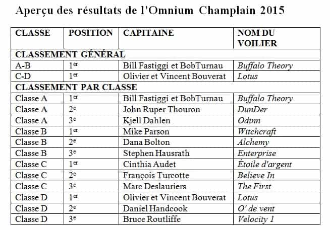Resultats - Omnium Champlain 2015