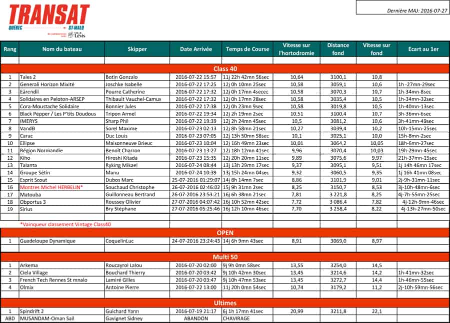 Transat quebec saint malo - TQSM2016_Resultats