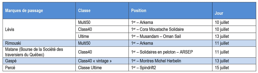 transat quebec saint-malo - 5 villes 5 bouees - gagnants tableau