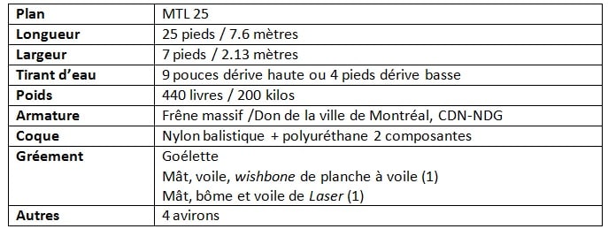 Tableau - Fiche technique de La Montrealaise - Defi Jeunes Marins Urbains 2016