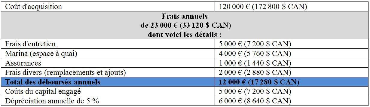 tableau-combien-coute-un-voilier-annuellement