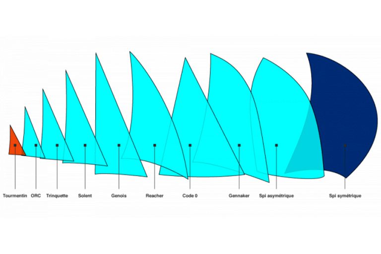 Voiles d’avant du tourmentin au spinnaker : naviguer à travers les