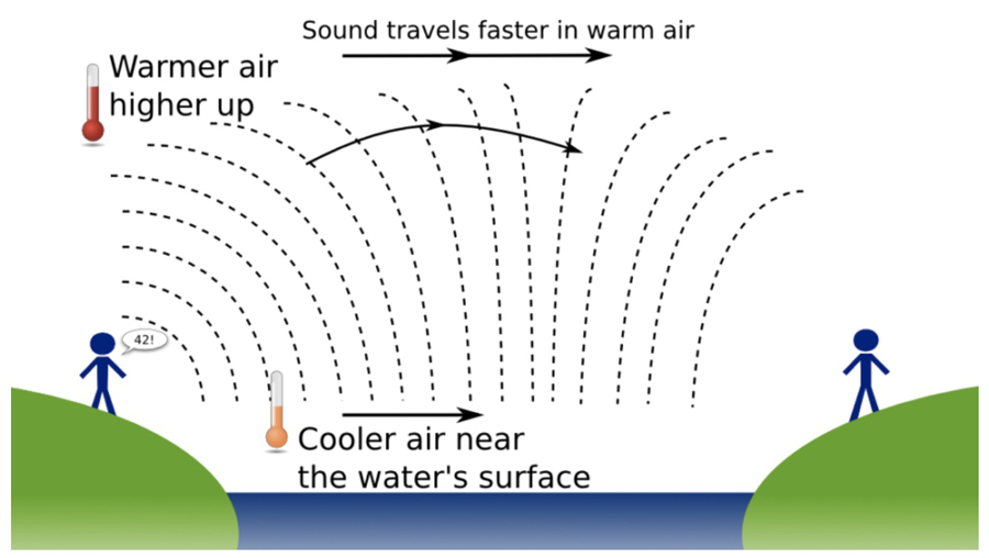 Photo 3&nbsp;: Reproduit de Acoustics Today, The World Through Sound: Reflection, Refraction, and the Principle of Least Time avec l’autorisation de l’Acoustical Society of America. Copyright 2026, Acoustical Society of America.[16]
